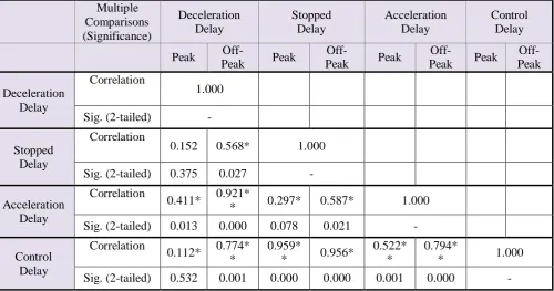 Table 3: Correlation Coefficients between Control Delay and Delay Components Control 