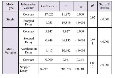 Table 4: Details of the Regression Analysis between Control Delay and Delay Components at 