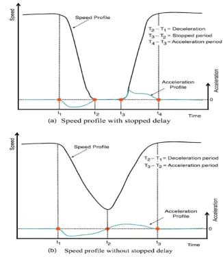 Figure 3: Vehicle Speed and Acceleration Profiles near an Intersection [8] 