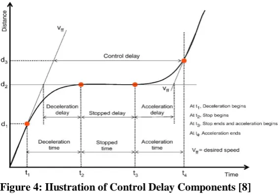 Figure 4: IIustration of Control Delay Components [8] 