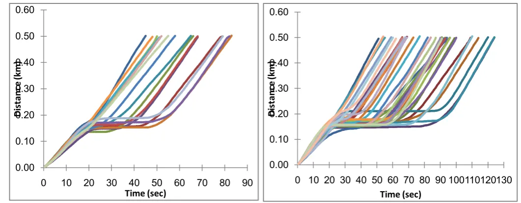 Figure 5: Time–Space Diagram of Sampled Runs at off Peak Hour,  Figure6: Time–Space Diagram of Sampled Runs at Peak Hour 
