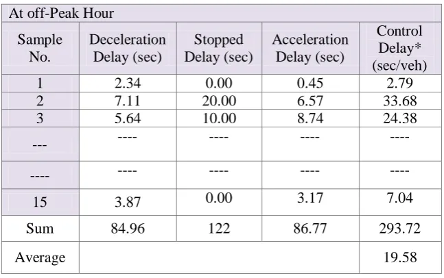 Table 1: Examples of the Results for the Sampled Runs at off-Peak Hour At off-Peak Hour 
