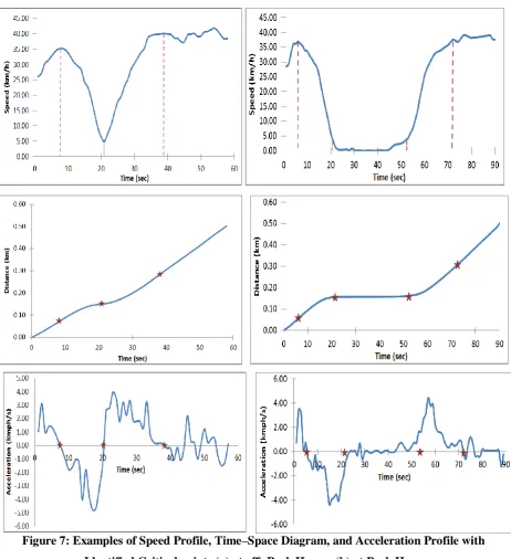 Figure 7: Examples of Speed Profile, Time–Space Diagram, and Acceleration Profile with 