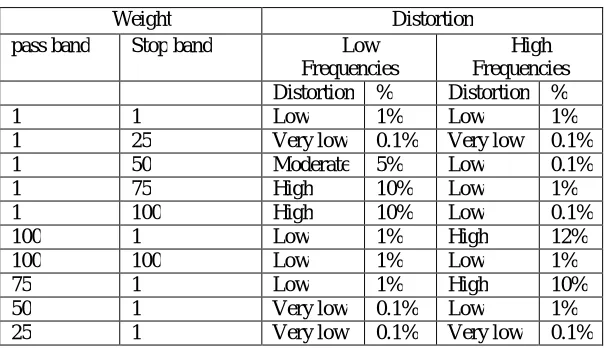 TABLE 2 Comparative Table for Different Applied Weights 