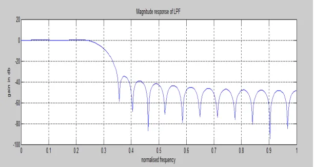 Fig 3 shows Magnitude response of  low pass FIR filter using weighted least square error method:  
