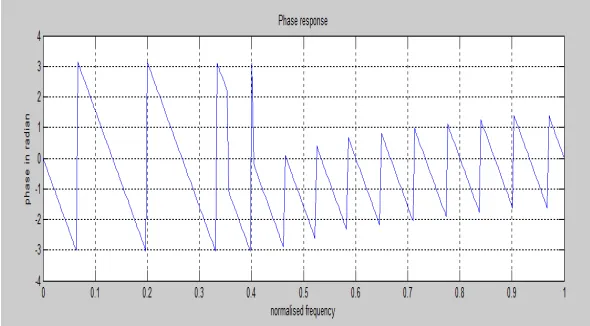 Fig 5 shows Phase response of low pass FIR filter using weighted least square error method:  