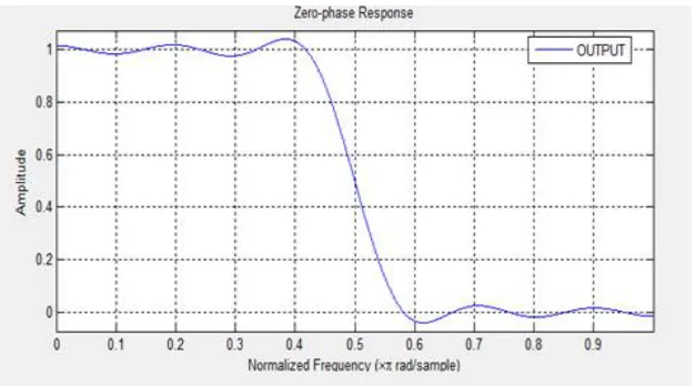 Fig 7: Amplitude frequency response of Weighted low pass FIR filter with 25:1 weight  