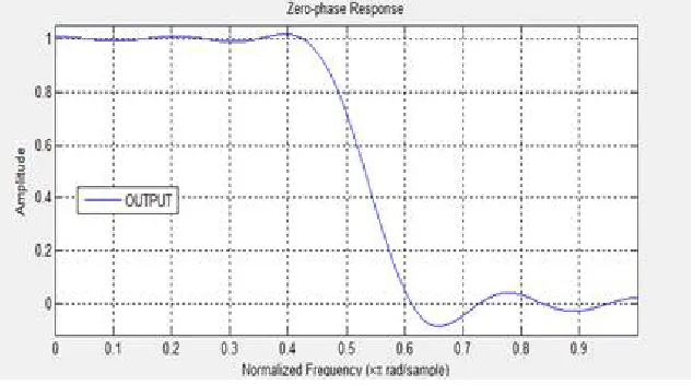 Fig 8: Amplitude frequency response of Weighted low pass FIR filter with 50:1 weights  