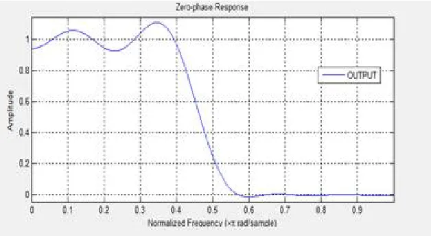 Fig 13: Amplitude frequency response of Weighted low pass FIR filter design with 1:75 weights  