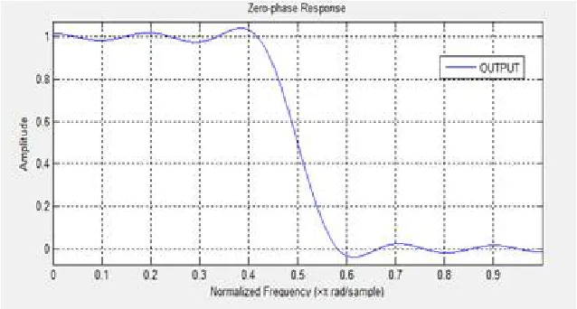 Fig 14: Amplitude frequency response of Weighted low pass FIR filter design with 1:100 weights 