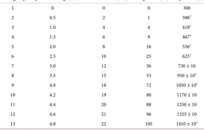 Table 1. Heating profile of CVD diamond samples E-H. 