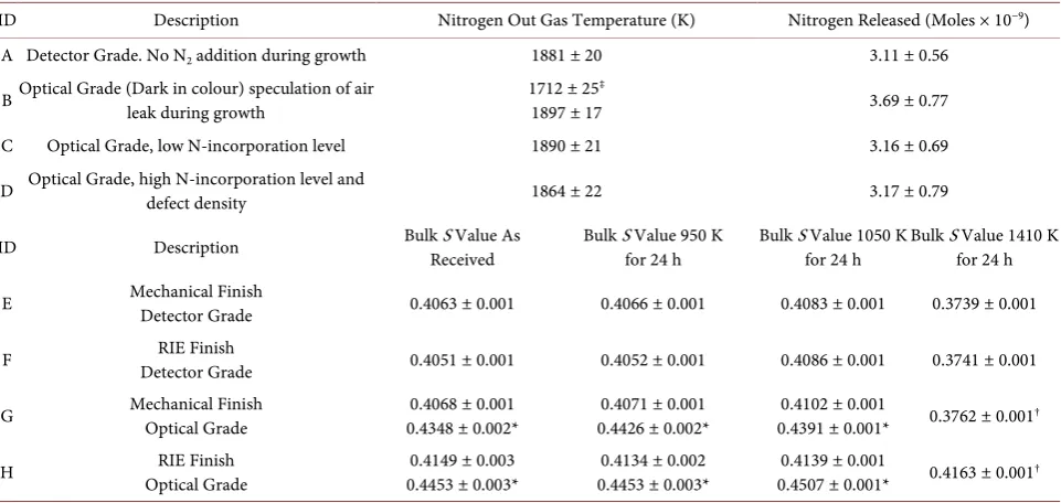 Table 2. Sample information. 