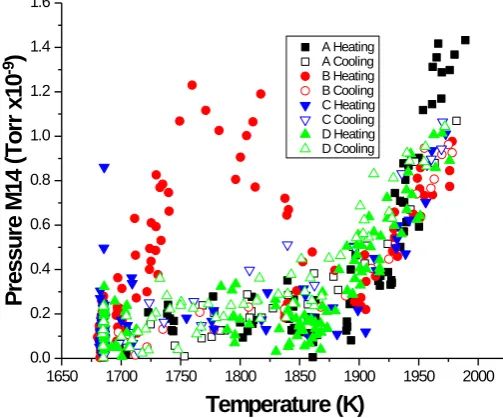Figure 1. Nitrogen outgas vs. temperature for samples A-D. For the first four samples of tures compared to the other samples