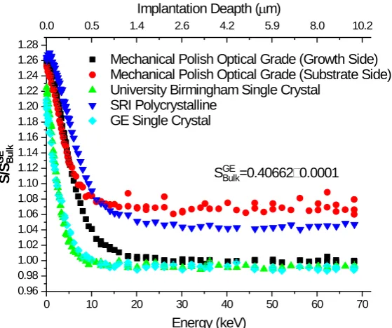 Figure 4. Normalized S parameter vs energy for the mechanical polished optical grade growth and Back side along with single crystal CVD diamond from the university of Bir-mingham and an SRI polycrystalline diamond sample