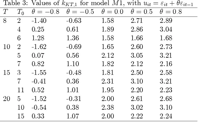 Table 3: Values of kKT;1 for model M1, with uit = "it + �"it�1TT� = �0:8� = �0:5� = 0:0� = 0:5� = 0:8