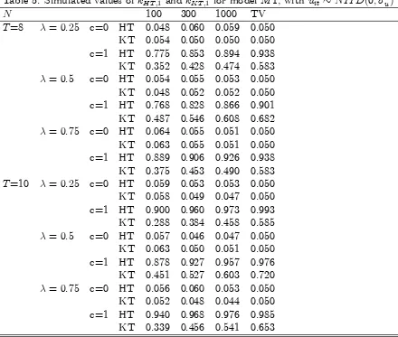 Table 5: Simulated values of kHT;1 and kKT;1 for model M1, with uit � NIID(0; �2uN1003001000TV