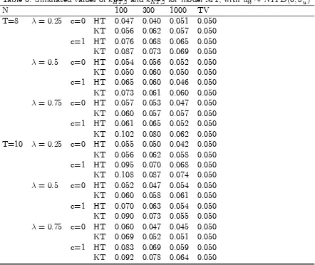Table 6: Simulated values of kHT;2 and kKT;2 for model M1, with uit � NIID(0; �2uN1003001000TV