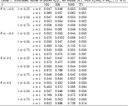 Table 7: Simulated values of power kKT;1 for model M1, with uit="it + �"it�1 (T = 8)N1003001000TV