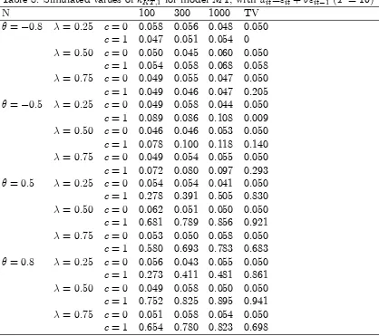 Table 9: Simulated values of power kKT;2 for model M2, with uit="it + �"it�1 (T = 8)N1003001000TV