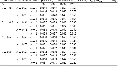 Table 10: Simulated values of power kKT;2 for model M2, with uit="it + �"it�1 (T = 10)N1003001000TV