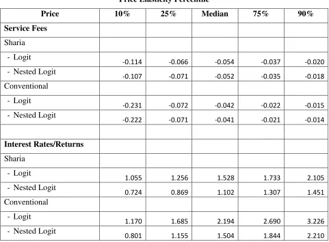 Table 6 Price Elasticity Percentile 