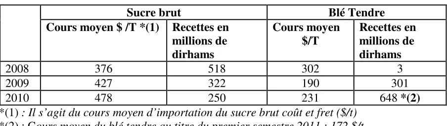 Table 3.2. Cours moyens et recettes en millions de dirhams pour le sucre et le blé tendre 