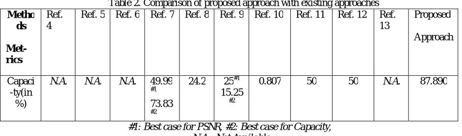 Table 1. capacity of secret images using proposed approach 