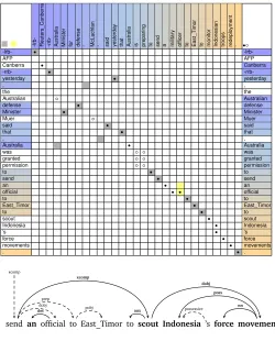 Figure 1: At top, example Meteor alignments (shaded boxes, gray for exact matches and yellowfor stem/synonym/paraphrase matches) along with gold SURE and POSSIBLE alignments (circles,ﬁlled for SURE and open for POSSIBLE); at bottom, Meteor recall errors (SURE only, in bold) thatare supported by aligned Stanford parser dependencies (solid lines).