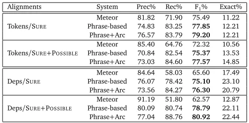 Table 1: Test set macro-averaged results on token alignments and projected dependencyalignments over Stanford parses