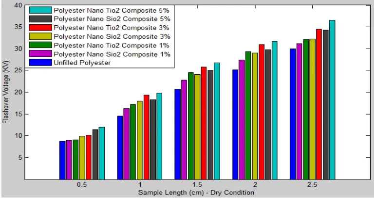 Fig. (18): Flashover voltage of nanocomposites Tio2 & Sio2 fillers with Polyester at different concentrations and sample lengths in wet weather 