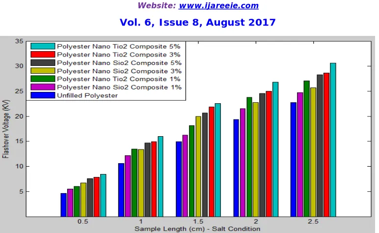Fig. (19): Flashover voltage of nanocomposites Tio2 & Sio2 fillers with Polyester at different concentrations and sample lengths in salt weather  