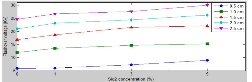 Fig. (6): Flashover voltage of nanocomposites Sio2 filler with Polyester at different concentrations and sample lengths  in wet weather  