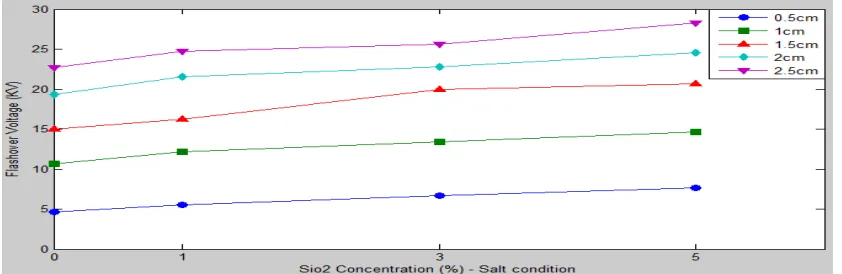 Fig. (8): Flashover voltage of nanocomposites Tio2 filler with Polyester at different weather conditions and concentrations with 2.5 cm sample length 