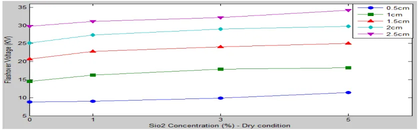 Fig.(12) shows the flashover voltage values of unsaturated Polyester and with Sio2 Nano filler at different lengths of  0.5 cm, 1 cm, 1.5 cm, 2.0 cm and 2.5 cm that were measured in the lab at Dry condition