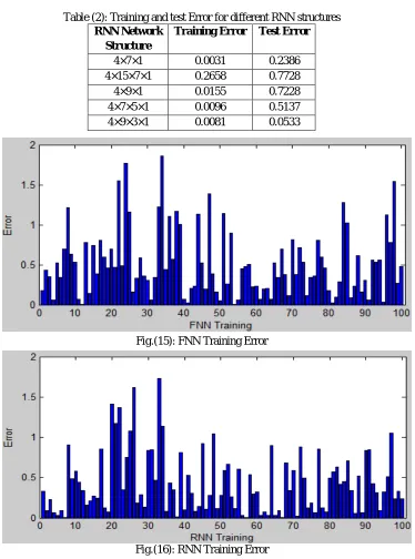 Table (2): Training and test Error for different RNN structures RNN Network Training Error Test Error 