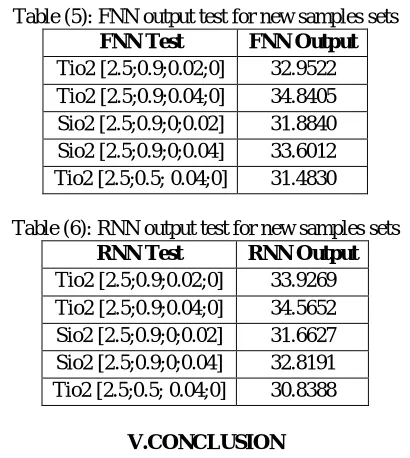 Table (5): FNN output test for new samples sets FNN Test FNN Output 