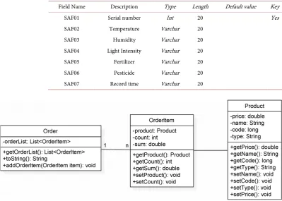 Table 2. Growth environmental information. 
