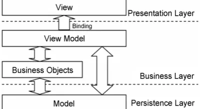 Figure 5. Typical MVVM patter structure. 