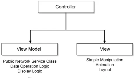Figure 6. New view model tier and view tier. 