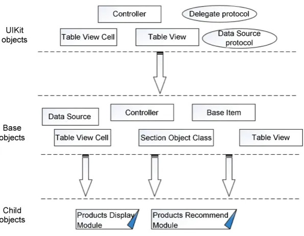 Figure 7. Define base classes to encapsulate UI Table View. 