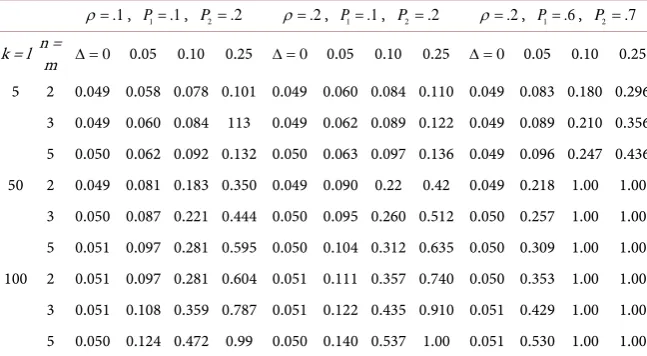 Table 10. Empirical type i error rates and powers based on 1000 replications from the bi-variate beta binomial distribution