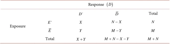 Table 2. Disease-exposure cross classification in a 2 × 2 table. 