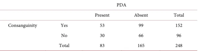Table 3. Consanguinity and PDA. 