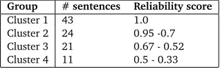 Table 1: Overall breakdown of the experiment.