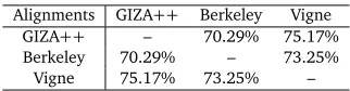 Table 1: Agreement of alignment links between different alignment models. Here we usethree different alignment models: GIZA++ (Och and Ney, 2003), the unsupervised Berkeleyaligner (Liang et al., 2006), and a discriminative aligner Vigne (Liu et al., 2010).
