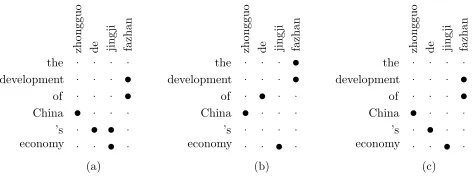 Figure 1: (a) Alignment of a sentence pair generated by GIZA++ (a1), (b) alignment of thesame sentence by Berkeley aligner (a2), (c) another alignment by Vigne (a3).