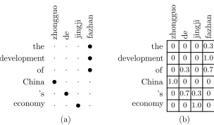 Figure 2: (a) The reﬁned alignment generated from multiple alignments in Figure 1, (b) theresulting weighted alignment matrix that samples the same alignments, where the number inthe cells are the probabilities of the corresponding link.