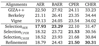 Table 2: Evaluation of alignment quality. Here “Selection� ” indicates the alignment selectedfrom multiple single alignments using MBR decision under the loss function � (e.g