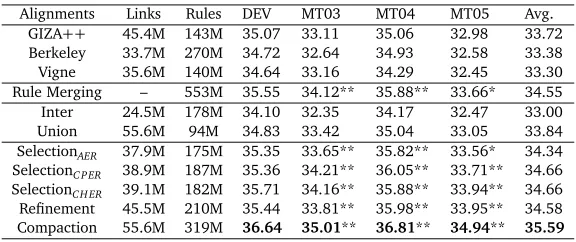 Table 3: Evaluation of translation quality. “Links” denotes the number of links in the alignmentand “Rules” denotes the number of rules (Chiang, 2005) extracted from the corresponding“**” and “*” denotealignment