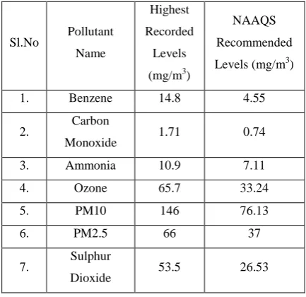 Table -1: Pollutant levels in Visakhapatnam 